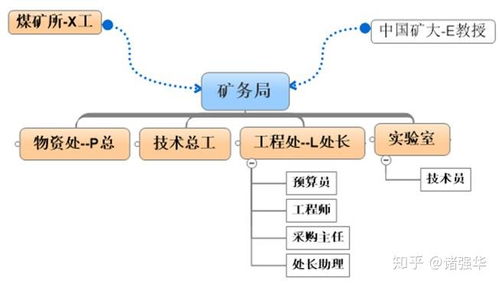 大項(xiàng)目銷售公關(guān)要點(diǎn)與內(nèi)部組織深度分析