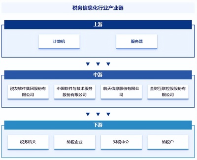 稅務信息化行業市場現狀、發展概況及未來前景分析報告