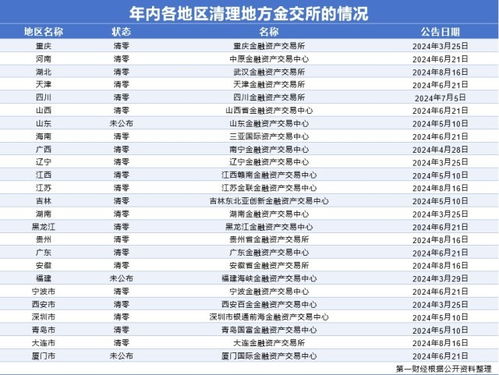 年內25家地方金交所被取消業務資質，19個省級行政區實現清零